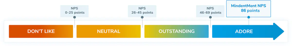 MDM NPS infografika